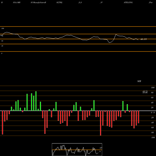 RSI & MRSI charts Patel Engineering Limited PATELENG share NSE Stock Exchange 