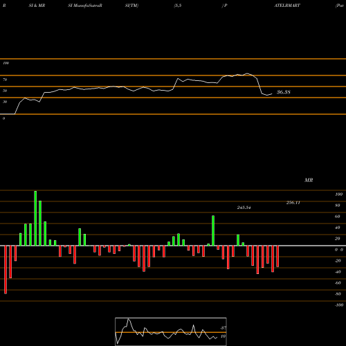 RSI & MRSI charts Patel Retail Limited PATELRMART share NSE Stock Exchange 
