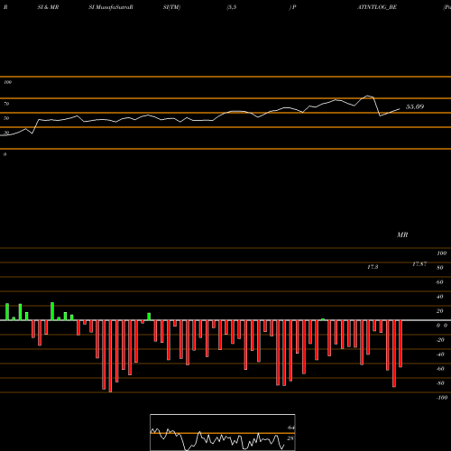 RSI & MRSI charts Patel Int. Log. Ltd PATINTLOG_BE share NSE Stock Exchange 