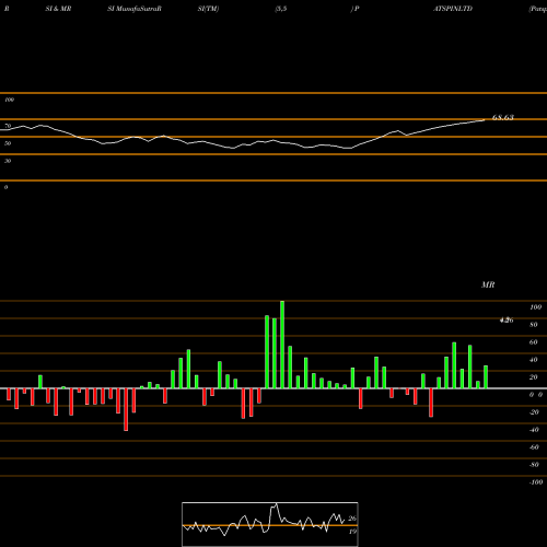 RSI & MRSI charts Patspin India Limited PATSPINLTD share NSE Stock Exchange 