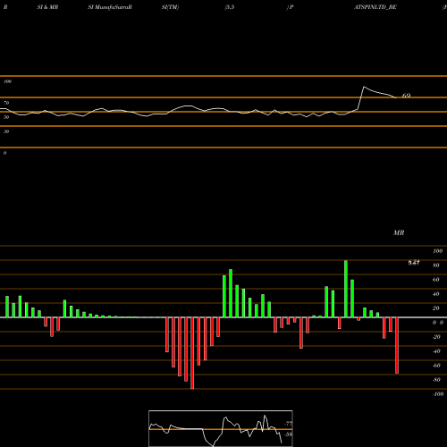 RSI & MRSI charts Patspin Indialtd. PATSPINLTD_BE share NSE Stock Exchange 