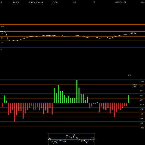 RSI & MRSI charts Pattech Fitwell Tub Com L PATTECH_SM share NSE Stock Exchange 