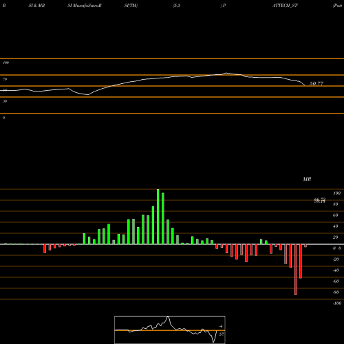 RSI & MRSI charts Pattech Fitwell Tub Com L PATTECH_ST share NSE Stock Exchange 