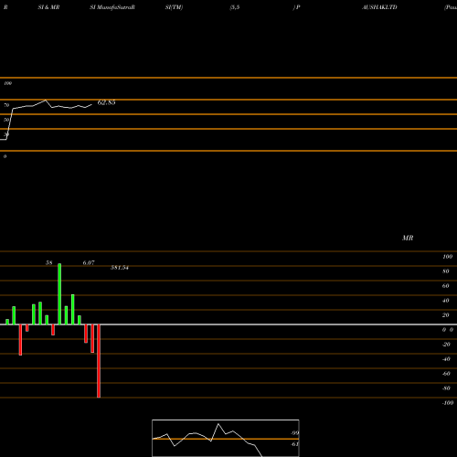 RSI & MRSI charts Paushak Limited PAUSHAKLTD share NSE Stock Exchange 