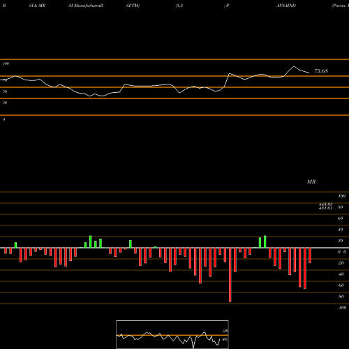 RSI & MRSI charts Pavna Industries Limited PAVNAIND share NSE Stock Exchange 