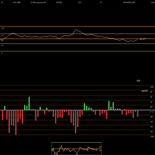 RSI & MRSI charts Pavna Industries Limited PAVNAIND_BE share NSE Stock Exchange 