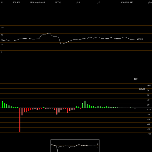 RSI & MRSI charts Pavna Industries Limited PAVNAIND_SM share NSE Stock Exchange 