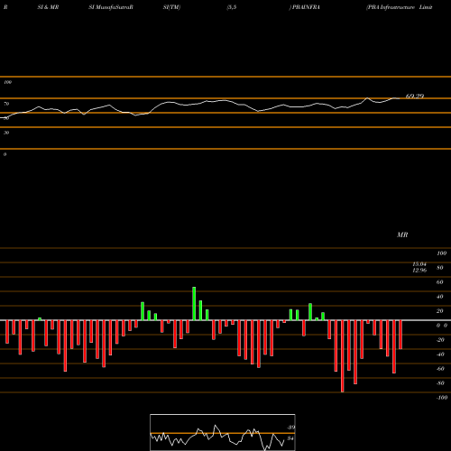 RSI & MRSI charts PBA Infrastructure Limited PBAINFRA share NSE Stock Exchange 