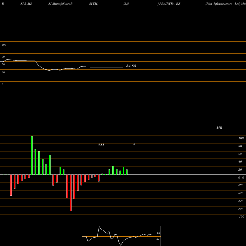 RSI & MRSI charts Pba Infrastructure Ltd PBAINFRA_BZ share NSE Stock Exchange 