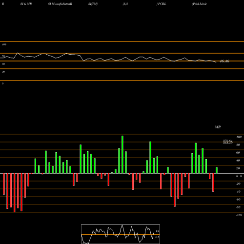 RSI & MRSI charts Pcbl Limited PCBL share NSE Stock Exchange 