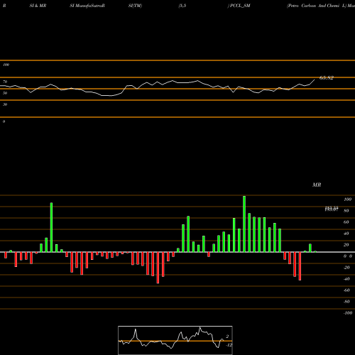 RSI & MRSI charts Petro Carbon And Chemi L PCCL_SM share NSE Stock Exchange 