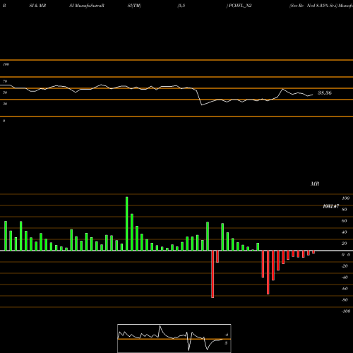 RSI & MRSI charts Sec Re Ncd 8.35% Sr.i PCHFL_N2 share NSE Stock Exchange 
