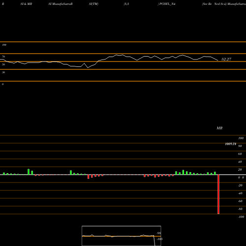 RSI & MRSI charts Sec Re Ncd Sr.ii PCHFL_N4 share NSE Stock Exchange 