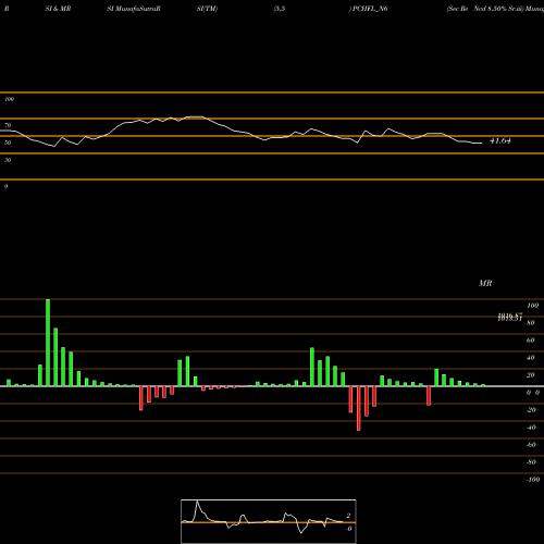 RSI & MRSI charts Sec Re Ncd 8.50% Sr.iii PCHFL_N6 share NSE Stock Exchange 