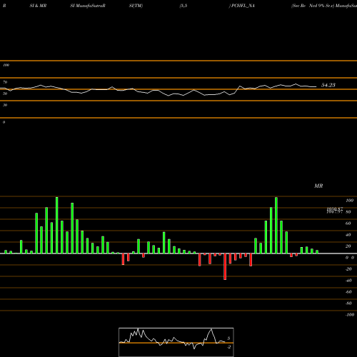 RSI & MRSI charts Sec Re Ncd 9% Sr.v PCHFL_NA share NSE Stock Exchange 