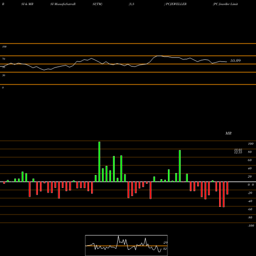 RSI & MRSI charts PC Jeweller Limited PCJEWELLER share NSE Stock Exchange 