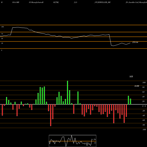 RSI & MRSI charts Pc Jeweller Ltd PCJEWELLER_BE share NSE Stock Exchange 