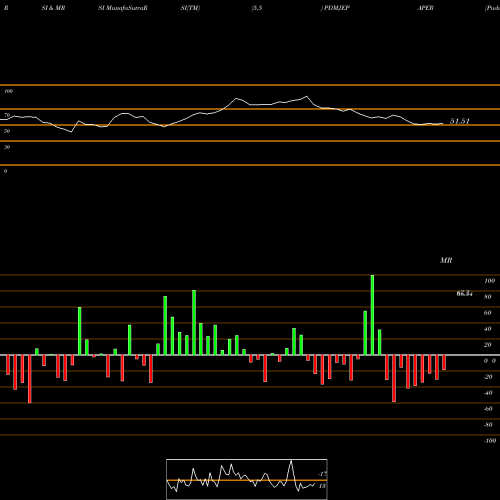 RSI & MRSI charts Pudumjee Paper Pro. Ltd PDMJEPAPER share NSE Stock Exchange 