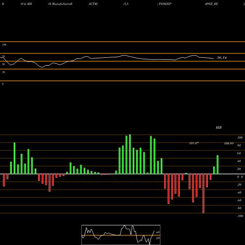 RSI & MRSI charts Pudumjee Paper Pro. Ltd PDMJEPAPER_BE share NSE Stock Exchange 