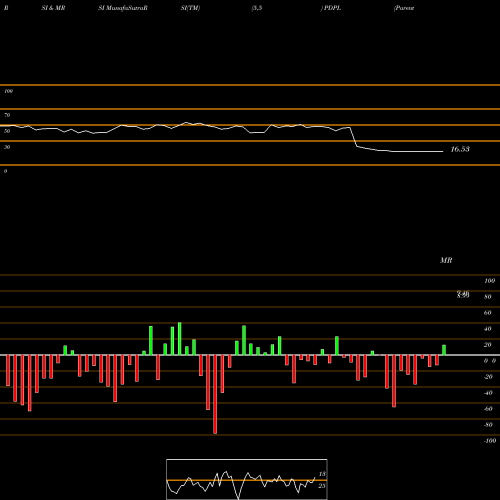 RSI & MRSI charts Parenteral Drugs (India) Limited PDPL share NSE Stock Exchange 