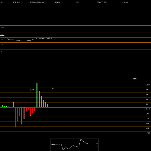 RSI & MRSI charts Parenteral Drugs Ltd PDPL_BZ share NSE Stock Exchange 