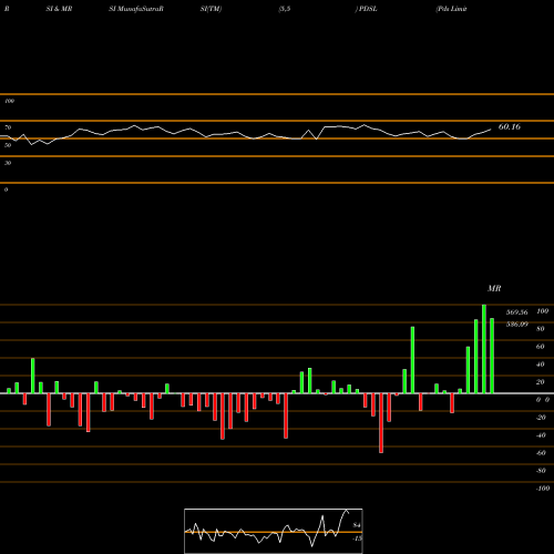 RSI & MRSI charts Pds Limited PDSL share NSE Stock Exchange 