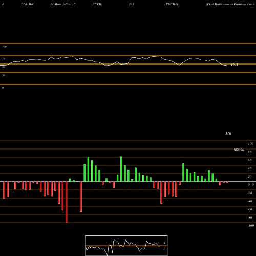 RSI & MRSI charts PDS Multinational Fashions Limited PDSMFL share NSE Stock Exchange 