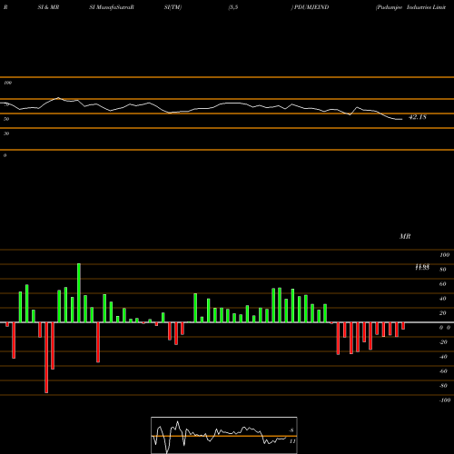 RSI & MRSI charts Pudumjee Industries Limited PDUMJEIND share NSE Stock Exchange 
