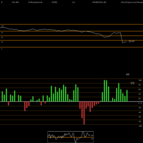 RSI & MRSI charts Pearl Polymers Ltd PEARLPOLY_BE share NSE Stock Exchange 
