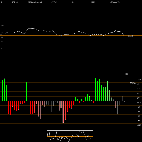 RSI & MRSI charts Piramal Enterprises Limited PEL share NSE Stock Exchange 