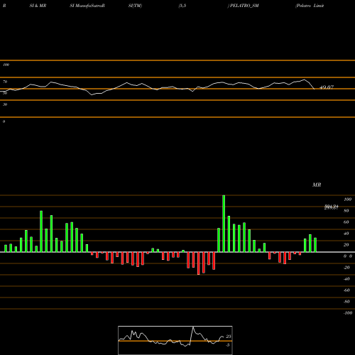RSI & MRSI charts Pelatro Limited PELATRO_SM share NSE Stock Exchange 