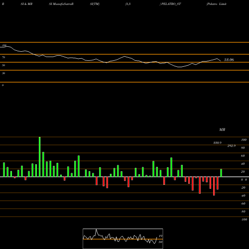 RSI & MRSI charts Pelatro Limited PELATRO_ST share NSE Stock Exchange 
