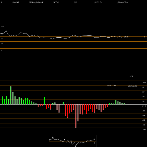RSI & MRSI charts Piramal Enterprises Ltd PEL_D1 share NSE Stock Exchange 