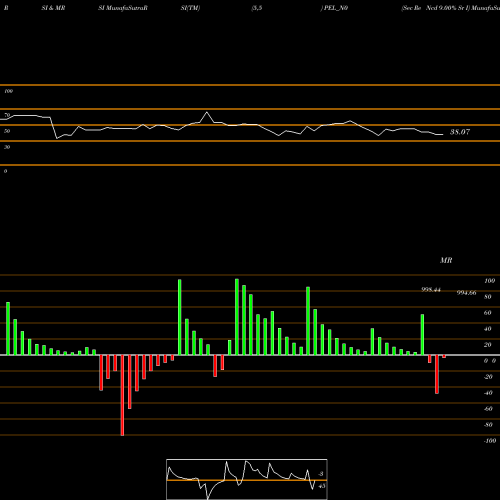 RSI & MRSI charts Sec Re Ncd 9.00% Sr I PEL_N0 share NSE Stock Exchange 