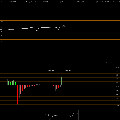 RSI & MRSI charts Sec Re Ncd 9.20% Sr Iii PEL_N2 share NSE Stock Exchange 