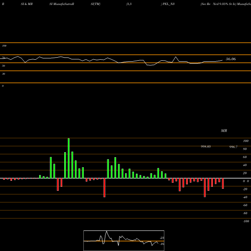 RSI & MRSI charts Sec Re Ncd 9.35% Sr Iv PEL_N3 share NSE Stock Exchange 