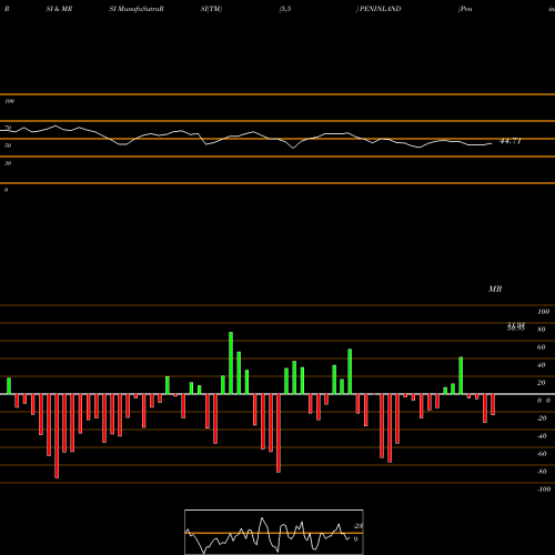 RSI & MRSI charts Peninsula Land Limited PENINLAND share NSE Stock Exchange 