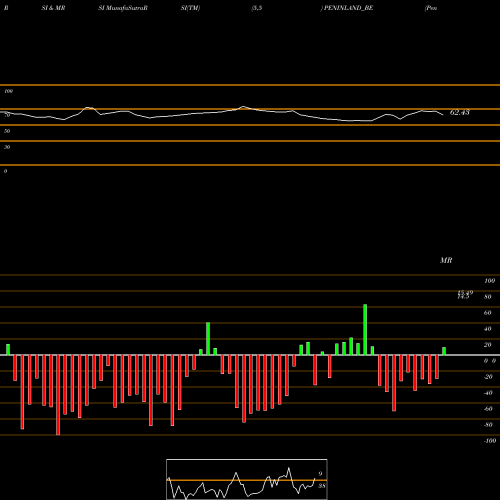 RSI & MRSI charts Peninsula Land Limited PENINLAND_BE share NSE Stock Exchange 