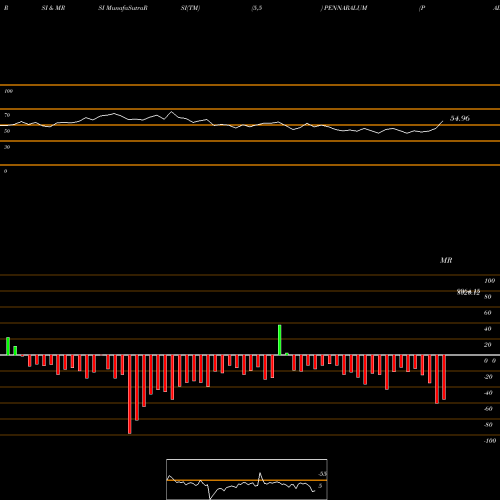 RSI & MRSI charts PALCO PENNARALUM share NSE Stock Exchange 