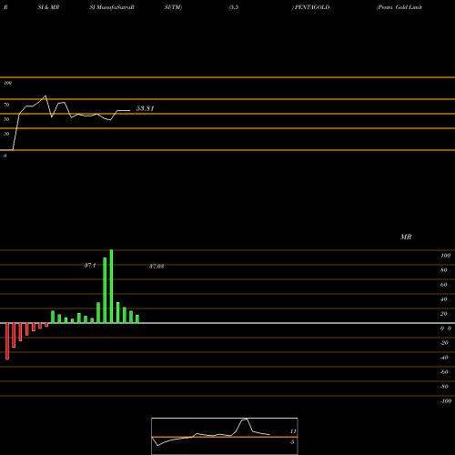 RSI & MRSI charts Penta Gold Limited PENTAGOLD share NSE Stock Exchange 
