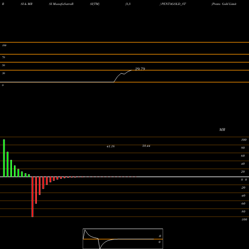 RSI & MRSI charts Penta Gold Limited PENTAGOLD_ST share NSE Stock Exchange 
