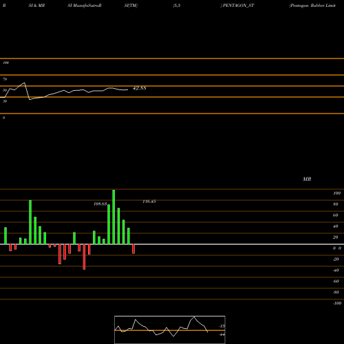 RSI & MRSI charts Pentagon Rubber Limited PENTAGON_ST share NSE Stock Exchange 
