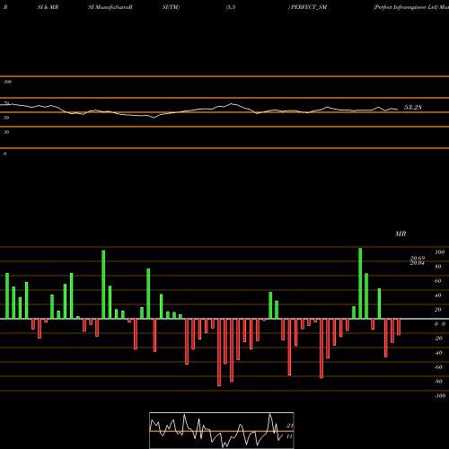 RSI & MRSI charts Perfect Infraengineer Ltd PERFECT_SM share NSE Stock Exchange 