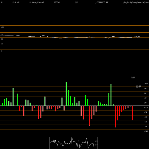 RSI & MRSI charts Perfect Infraengineer Ltd PERFECT_ST share NSE Stock Exchange 