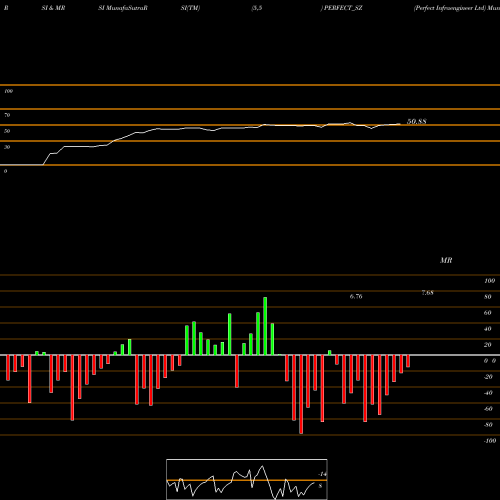 RSI & MRSI charts Perfect Infraengineer Ltd PERFECT_SZ share NSE Stock Exchange 