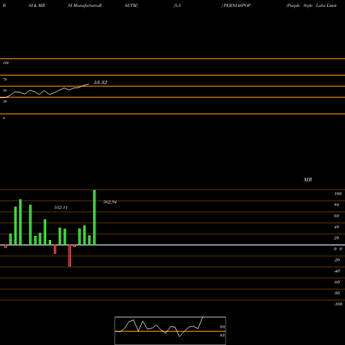RSI & MRSI charts Purple Style Labs Limited PERNIASPOP share NSE Stock Exchange 