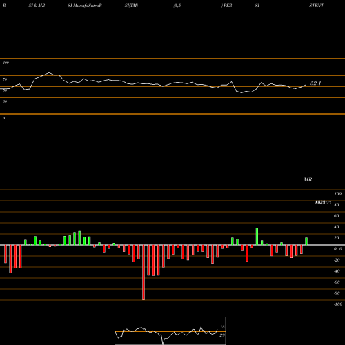 RSI & MRSI charts Persistent Systems Limited PERSISTENT share NSE Stock Exchange 