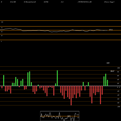 RSI & MRSI charts Petron Engg Construct Ltd PETRONENGG_BE share NSE Stock Exchange 