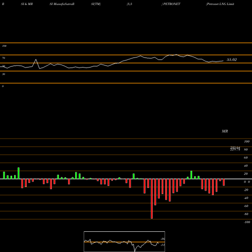 RSI & MRSI charts Petronet LNG Limited PETRONET share NSE Stock Exchange 