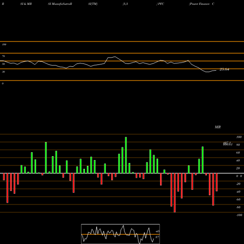 RSI & MRSI charts Power Finance Corporation Limited PFC share NSE Stock Exchange 